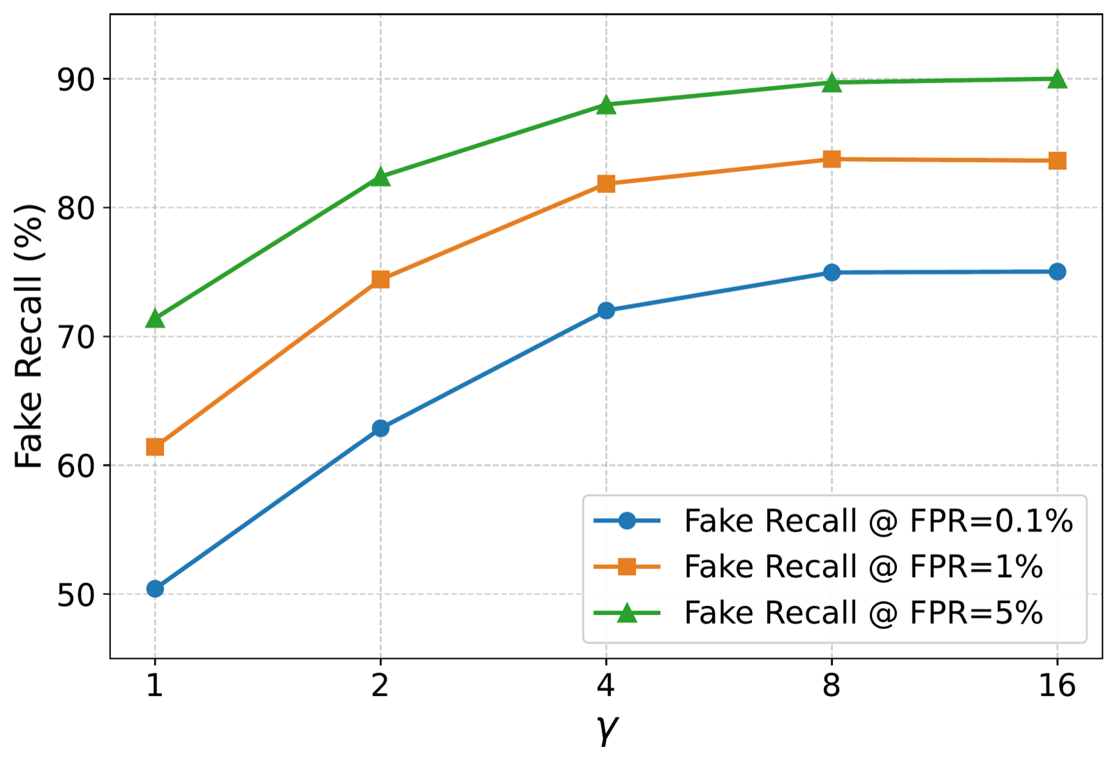 Line chart of FakeParts Overall Fake Recall against the gamma exponent at FPR of 0.1, 1, and 5 percent. Recall rises from gamma 1 to gamma 8 and then flattens.
