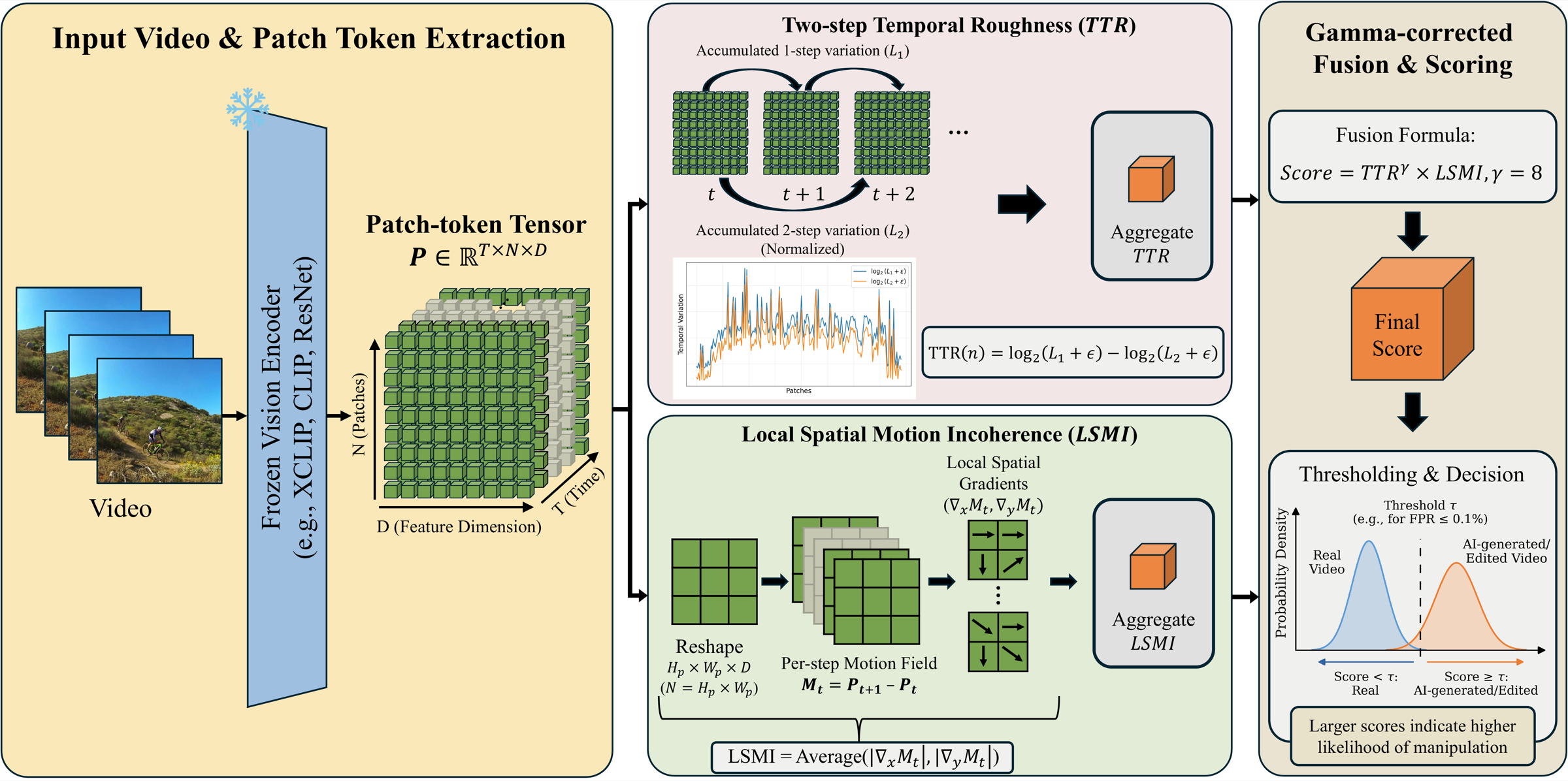 SPLIT pipeline: a frozen vision encoder produces patch tokens, from which Two-step Temporal Roughness and Local Spatial Motion Incoherence are computed, fused with gamma correction, and thresholded against a real-only calibrated threshold.