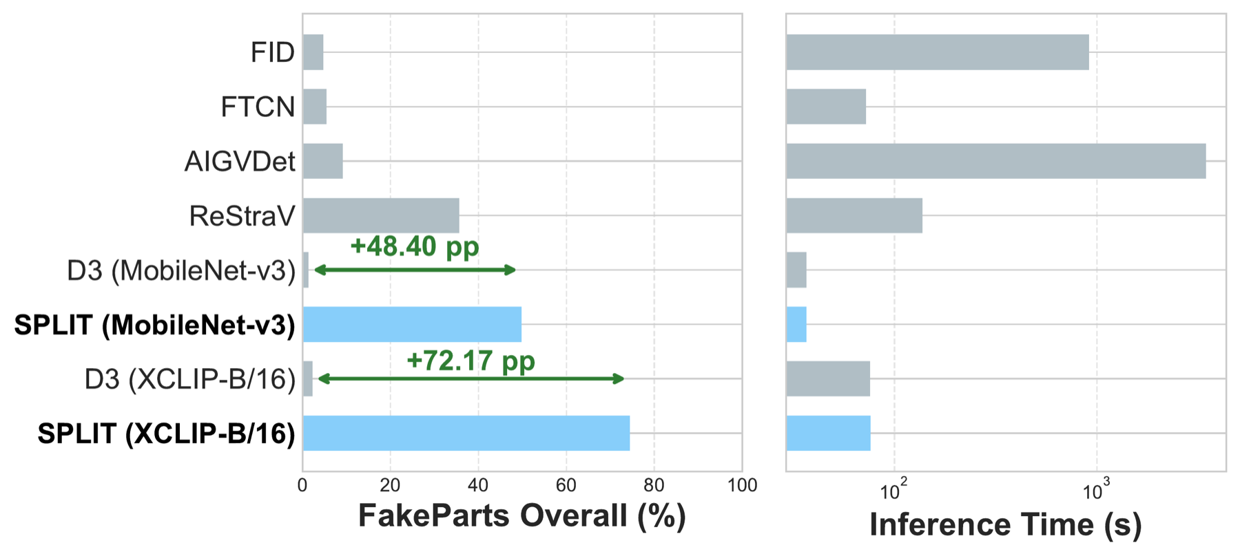 Left: bar chart of FakeParts Overall Fake Recall at FPR 0.1 percent. Right: end-to-end inference time on 1000 FakeParts T2V samples on a log scale, where SPLIT matches D3.