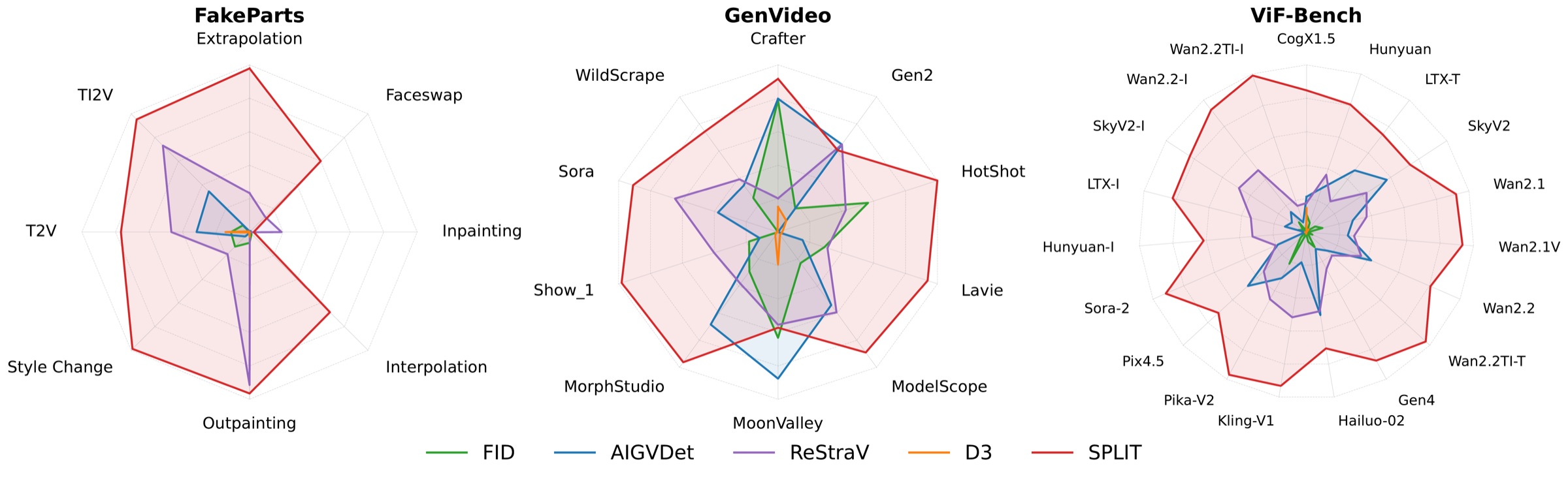 Three radar charts, one per benchmark, plotting Fake Recall at FPR = 0.1 percent for FID, AIGVDet, ReStraV, D3, and SPLIT across FakeParts categories, GenVideo generators, and ViF-Bench generators. SPLIT's outline encloses the others on nearly every axis.